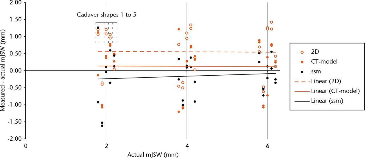 Fig. 5 
          Bland-Altman plot showing the measurement errors as a function of the actual mJSW (tube offset 0 cm, rotation 0°). To improve the readability of the plot, the dots have a slight horizontal offset based on the index of the cadaver bones as illustrated at mJSW = 2 mm.
        