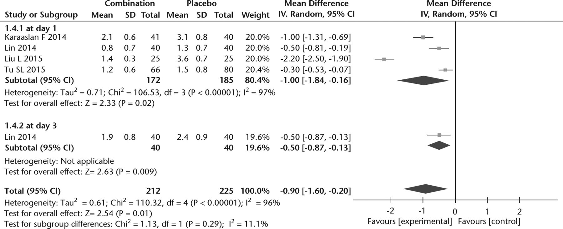 Fig. 4 
            Forest plot of combination of intravenous and intra-articular tranexamic acid versus placebo in Hb drop.
          