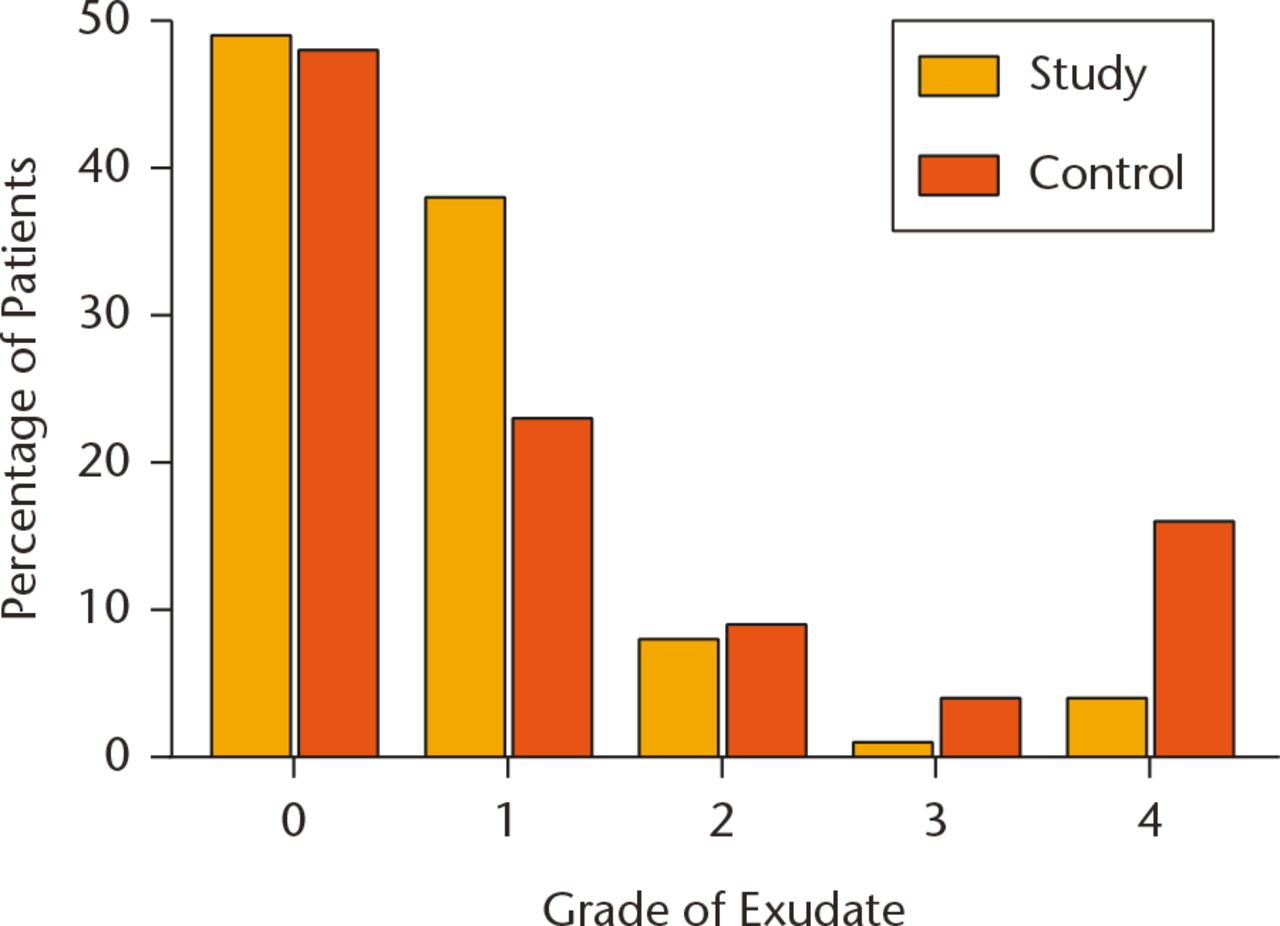 Fig. 3 
            Distribution of peak exudate levels between the two study groups.
          