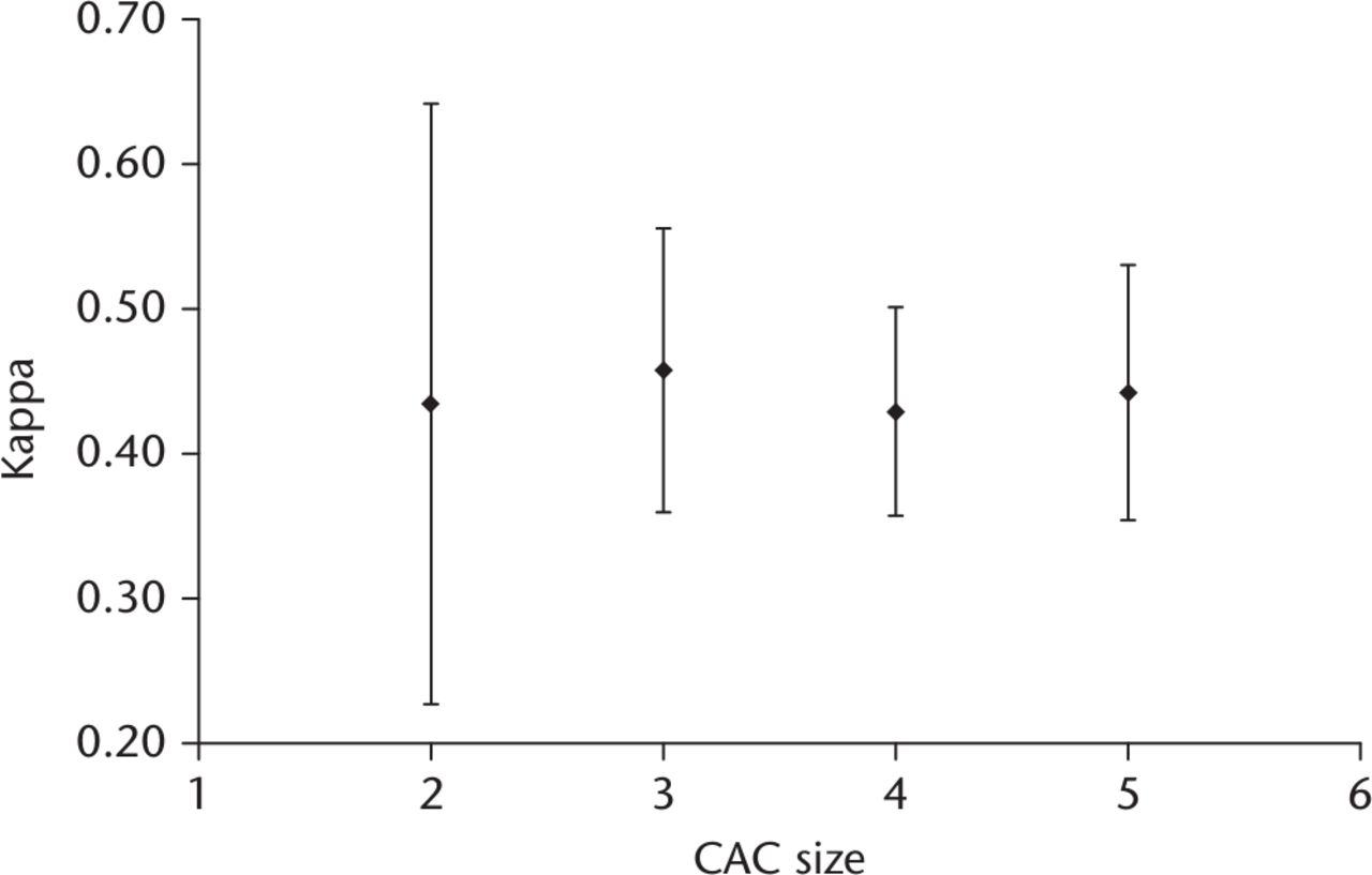 Fig. 1 
            Flow chart showing the comparison of Fleiss kappa agreement of increasing central adjudication committees (CAC) size following combinatorial analysis of individual respondent’s classifications of surgical site infection. Error bars depict 95% confidence intervals of kappa values. A maximum stable kappa value can be seen at CAC sizes of greater than three.
          