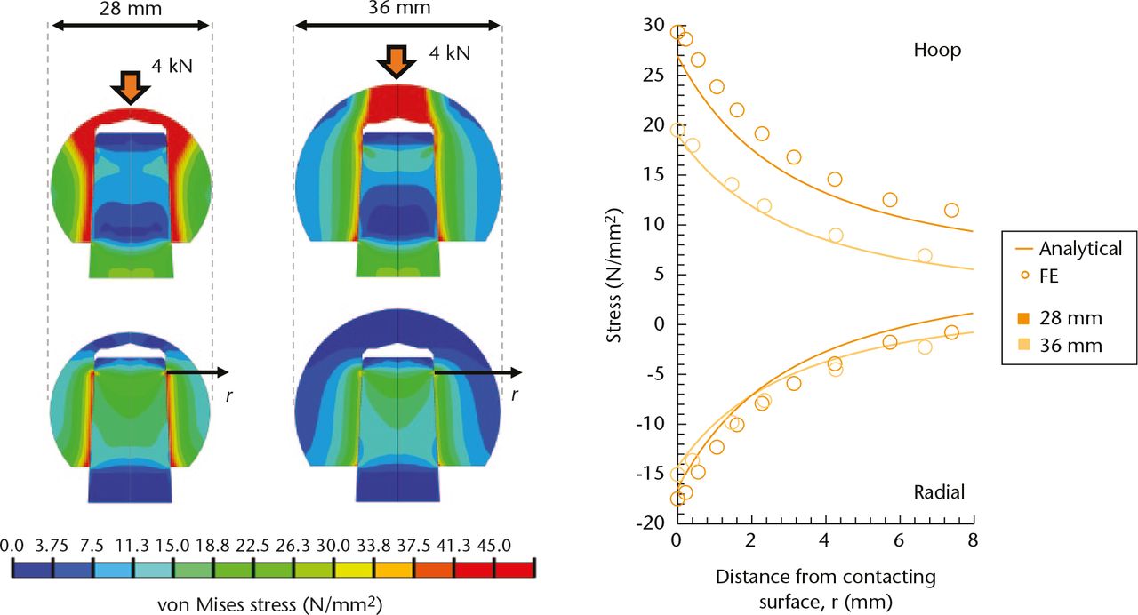 Fig. 5 
            Von Mises (equivalent) stress predictions of the finite element analysis: a) at an assembly load of 4 kN; b) built-in stresses after assembly; and c) comparison of radial and circumferential stress against the analytical predictions of a cylinder.
          