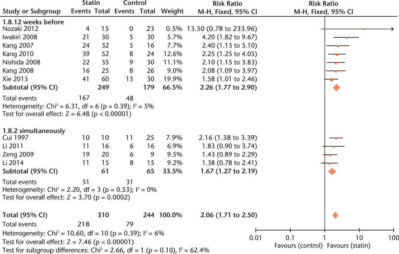 Fig. 5 
            Forest plot showing subgroup analysis based on treatment time point (M-H, Mantel–Haenszel; CI, confidence interval; df, degrees of freedom). Risk ratio (RR) on the right axis indicates statin usage decreases the risk of osteonecrosis compared with the control group, whereas RR greater than 1 indicates animals with statin usage are at increased risk of osteonecrosis. The 95% CI reveals that the result is statistically significant when “1” is not included in the interval, and vice versa.
          