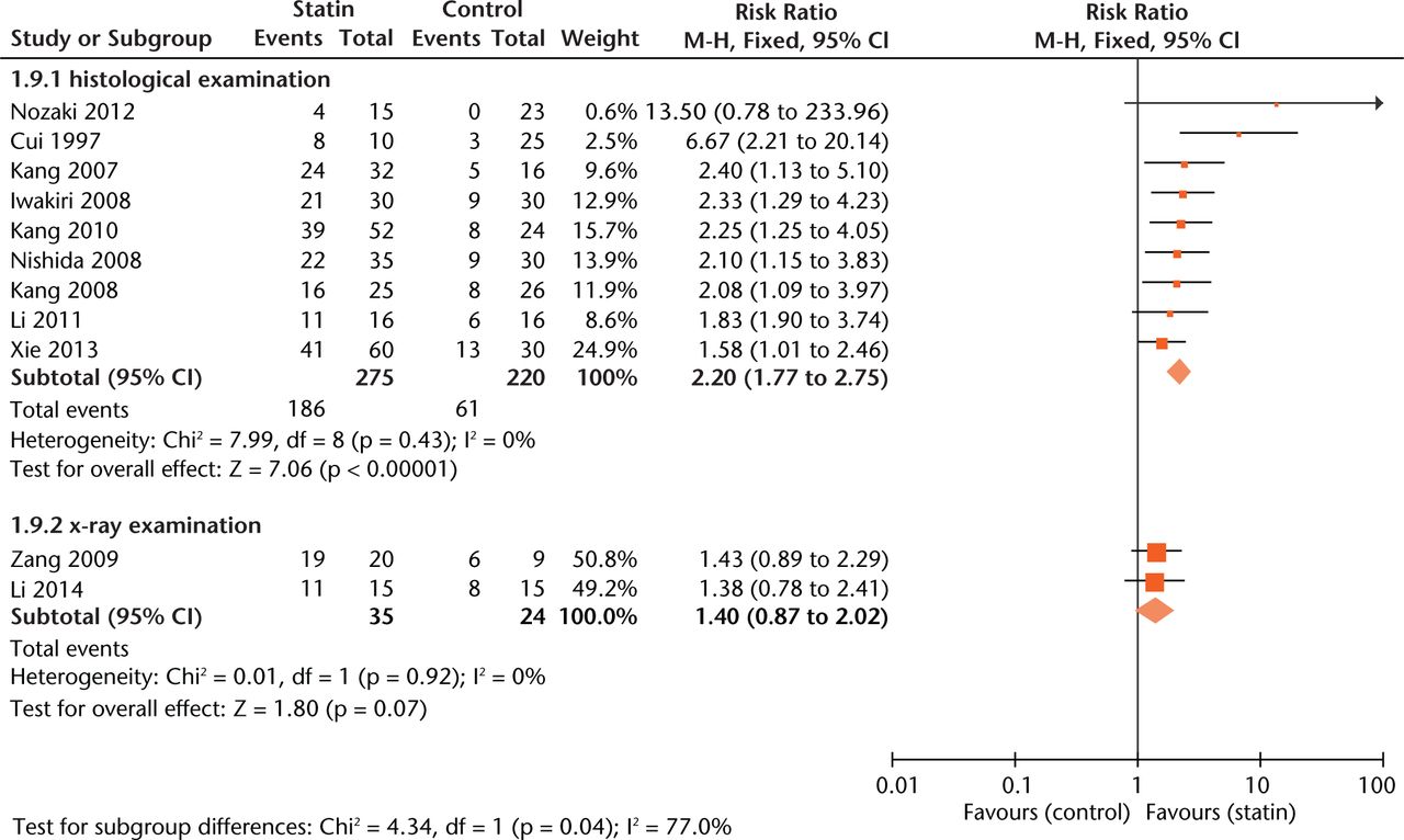 Fig. 6 
            Forest plot showing subgroup analysis based on measurement (M-H, Mantel–Haenszel; CI, confidence interval; df, degrees of freedom). Risk ratio (RR) on the left axis indicates statin usage decreases the risk of osteonecrosis compared with the control group, whereas RR greater than 1 indicates animals with statin usage are at increased risk of osteonecrosis. The 95% CI reveals that the result is statistically significant when “1” is not included in the interval, and vice versa.
          