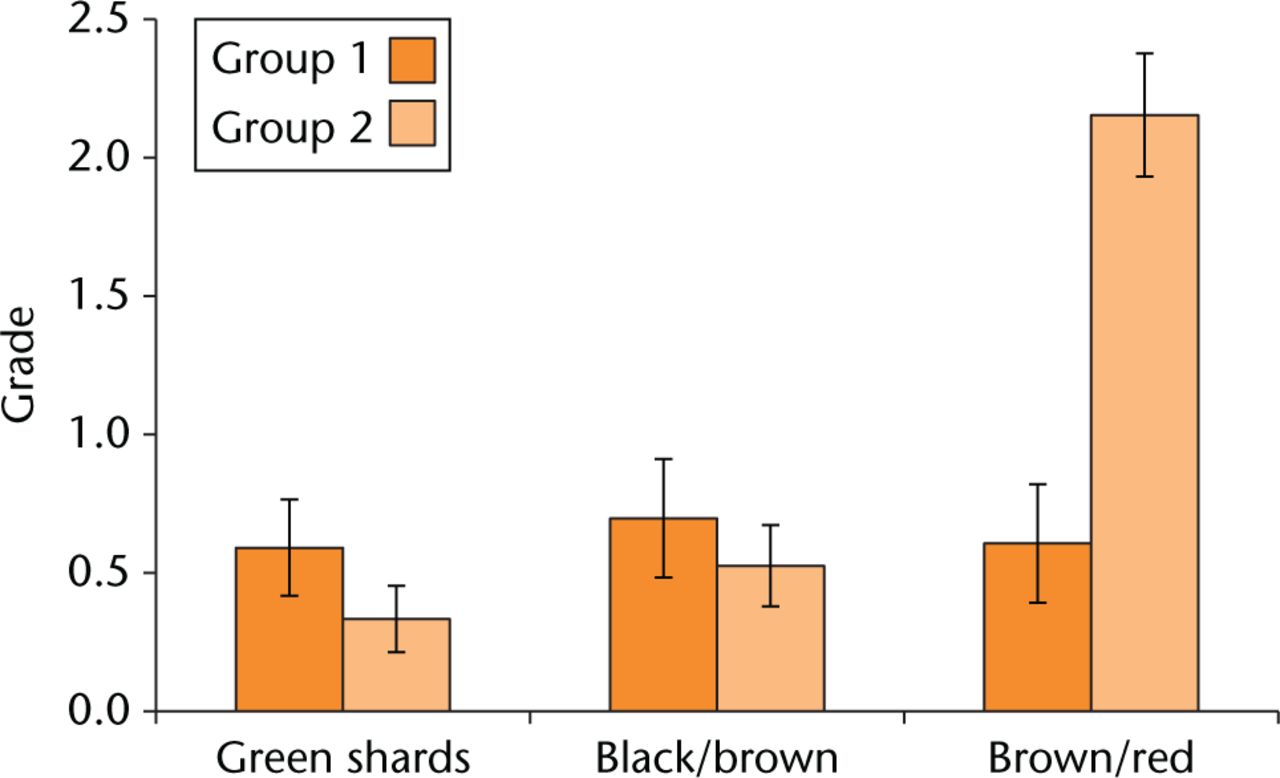 Fig. 2 
            The scores for the three different corrosion particles found for each group. The mean grades from both groups are represented where blue identifies group 1 and red identifies group 2.
          