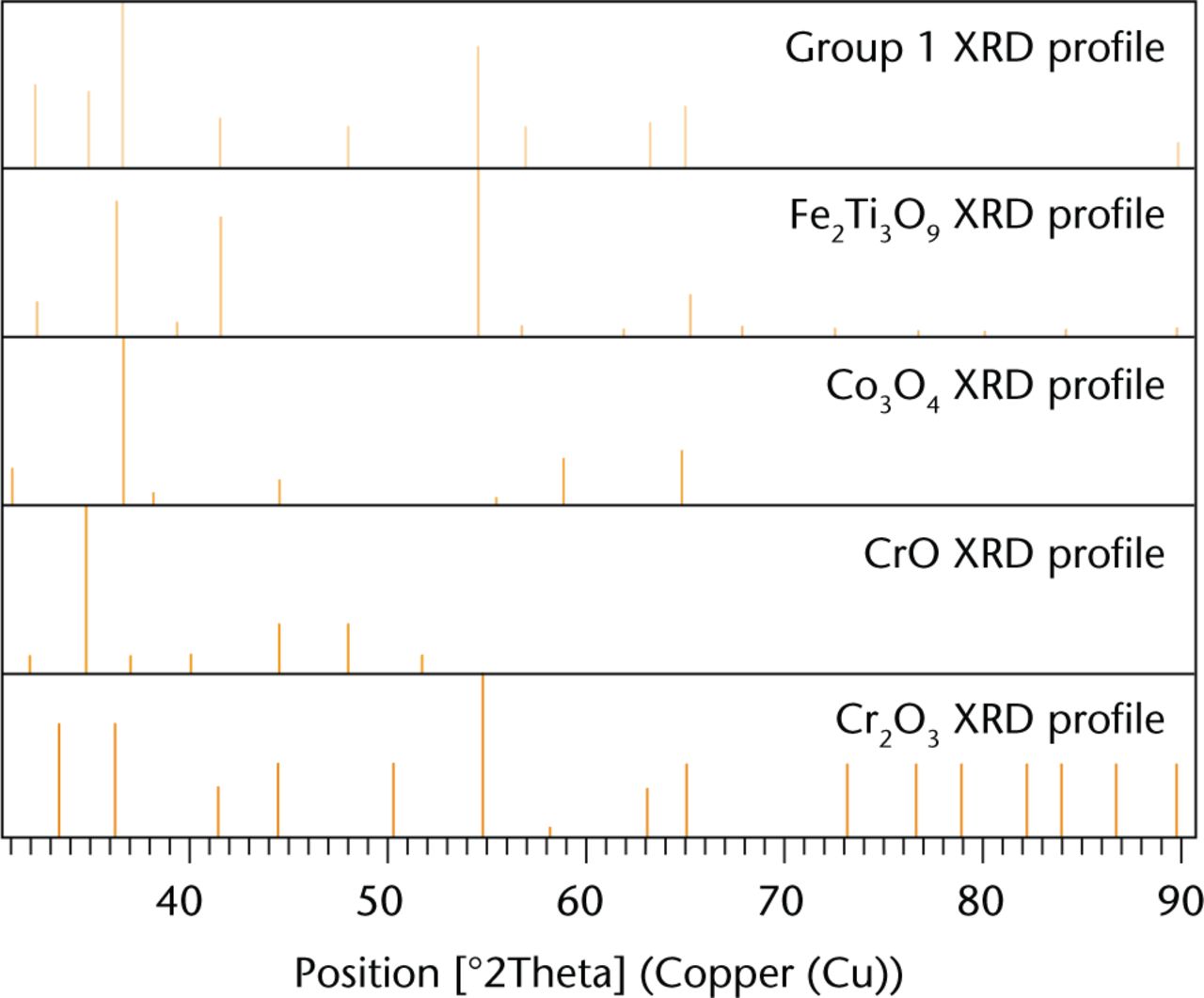 Fig 5 
            XRD spectrum of the taper debris collected from group 1 patients shown as the top profile (orange). The elemental profiles of crystalline structure were matched with possible candidates present within the taper debris. The surface profiles are ranked on scores with Fe2Ti3O9 (blue), Co3O4 (green), CrO (grey), Cr2O3 (brown).
          