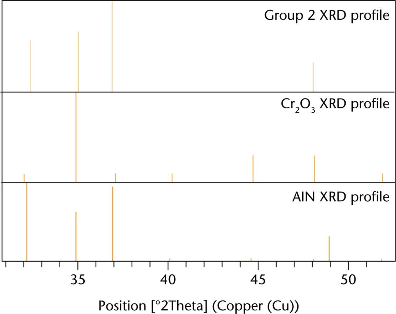 Fig 6 
            XRD spectrum of the taper debris collected from group 2 patients shown as the top profile (orange). The elemental profiles of crystalline structure were matched with possible candidates present within the taper debris. The surface profiles are ranked on scores with Co3O4 (blue), and AlN (green).
          