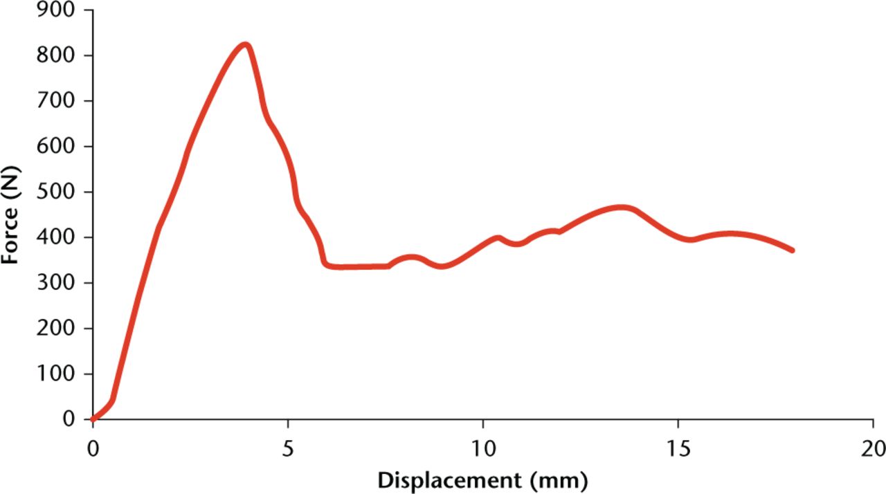 Fig. 4 
          Typical force-displacement curve from a screw pull-out experiment.
        