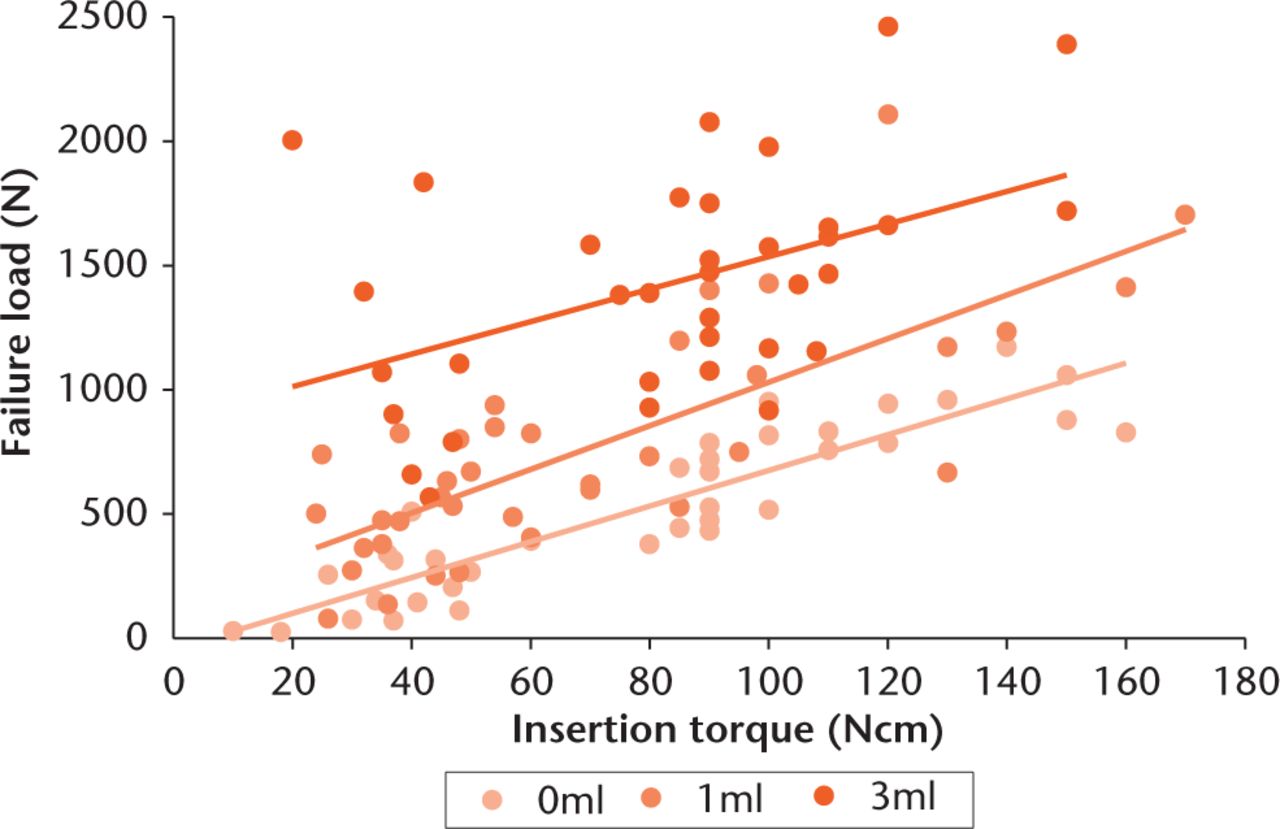 Fig. 5 
          Relationship between failure load and insertion torque for different cement volumes.
        
