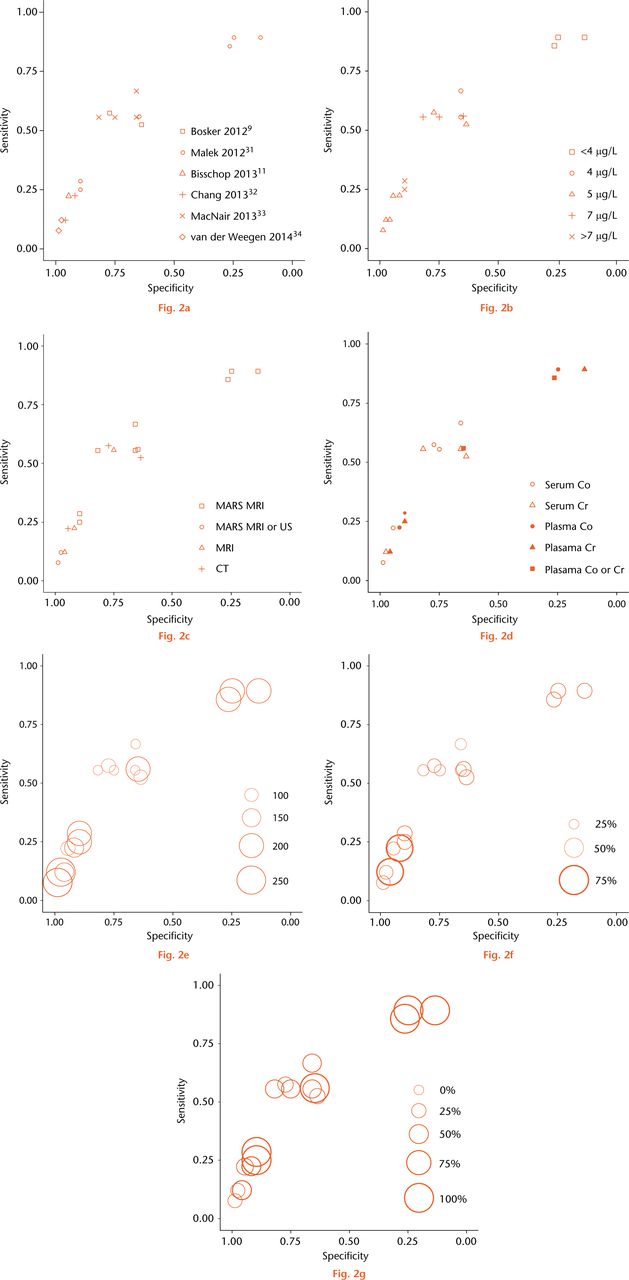 Fig. 2 
          Individual reports of sensitivity and specificity plotted in receiver operating characteristic space with (a) study, (b) ion threshold, (c) benchmark test, (d) index test characteristics, (e) number of hips, (f) adverse reactions to metal debris prevalence, and (g) prevalence of symptomatic patients highlighted. Three studies reported more than one estimate (a). Circle size is proportional to sample size in (e) and prevalence in (f) and (g).
        