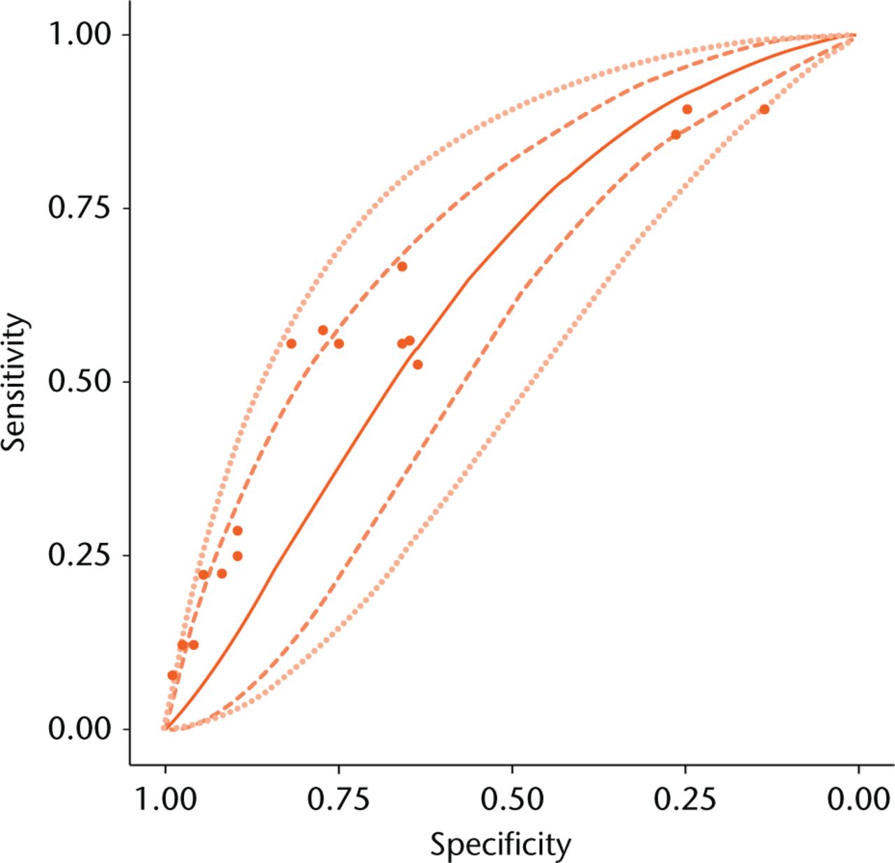 Fig. 3 
          Summary receiver operating characteristic curve for meta-analysis. Mean curve (—), 95% credible region (---), and 95% prediction region (…) are shown. Sensitivity and specificity reported by individual studies (•).
        