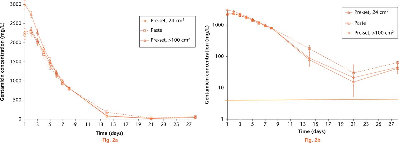 Fig. 2 
            Graphs showing a) gentamicin concentration over time in Ringer’s solution, no difference was observed between pre-set beads with high and low surface area and paste; and b) on log scale over time: same results as in Fig 2a, clearly showing levels over 4 mg/L, which is the minimal inhibitory concentration break point for most gentamicin-sensitive microorganisms. Line = mean values.
          