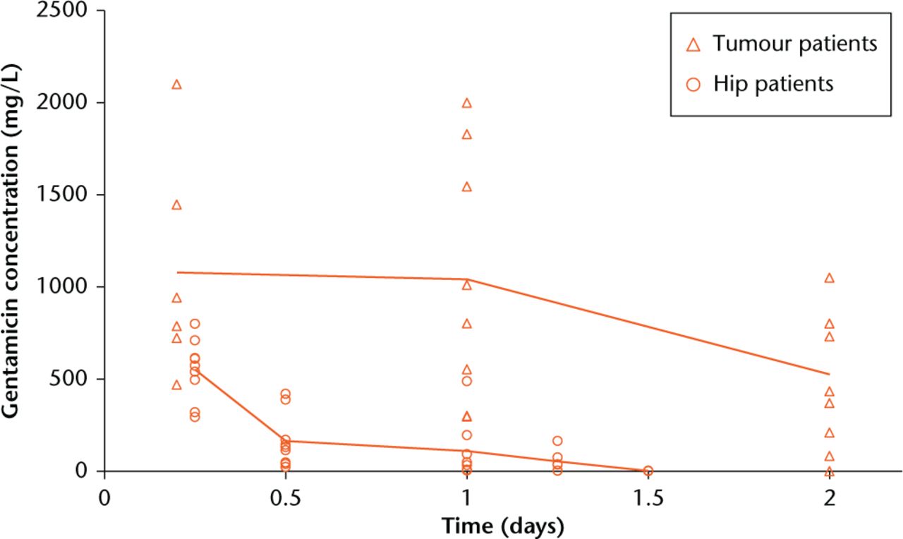 Fig. 3 
            Graph showing gentamicing concentrations in wound drainage from patients undergoing tumour surgery or hip surgery. High initial local concentrations of gentamicin were observed (100 times minimal inhibitory concentration (MIC) at six hours and still ten times the MIC at 30 hours), with a rapid decrease during the following days. Line = mean values.
          