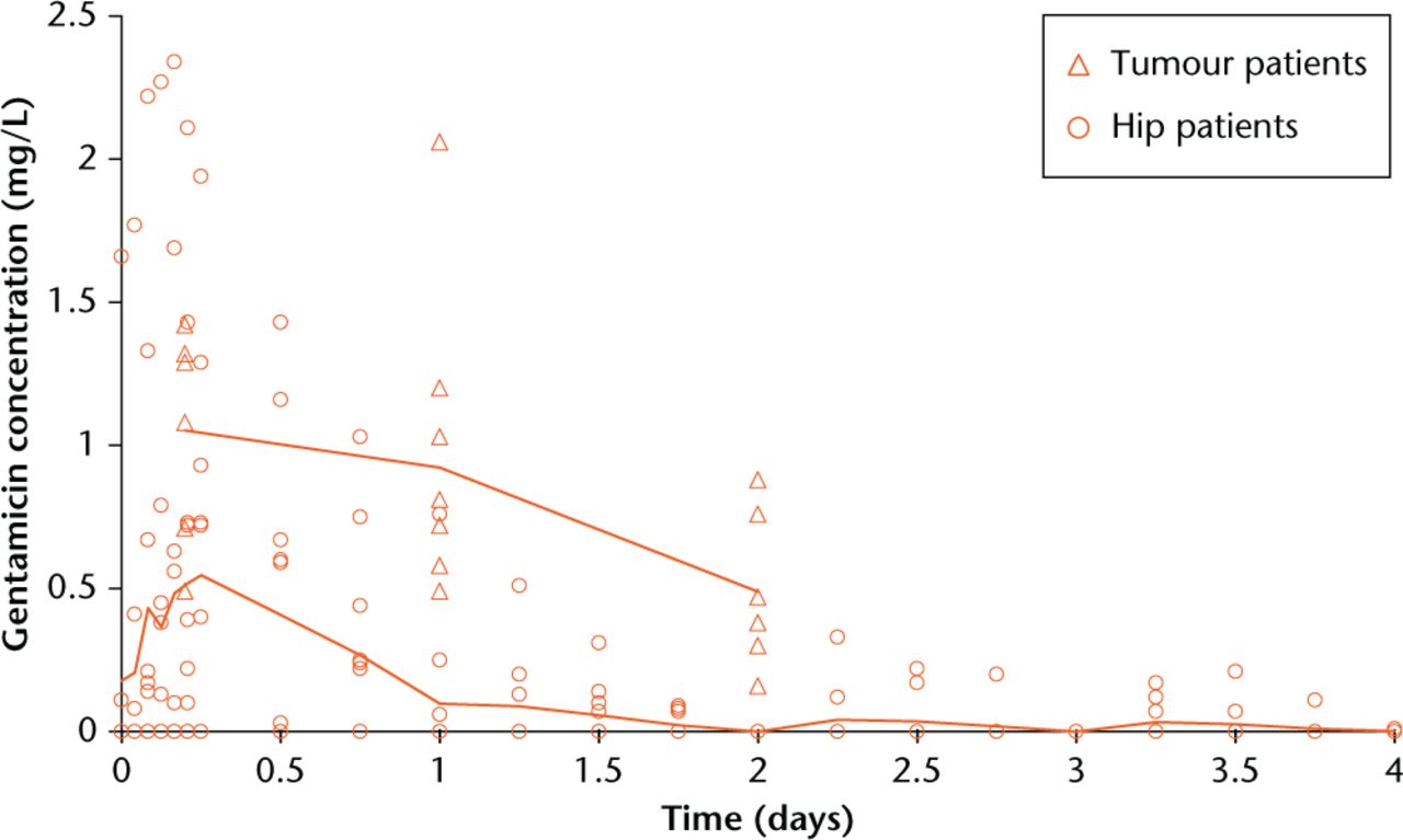Fig. 4 
            Graph showing detectable levels of gentamicin in serum from tumour and hip patients for the first two days post-operatively. The local levels of gentamicin are generally 1000 times higher than systemic levels. Line = mean values.
          