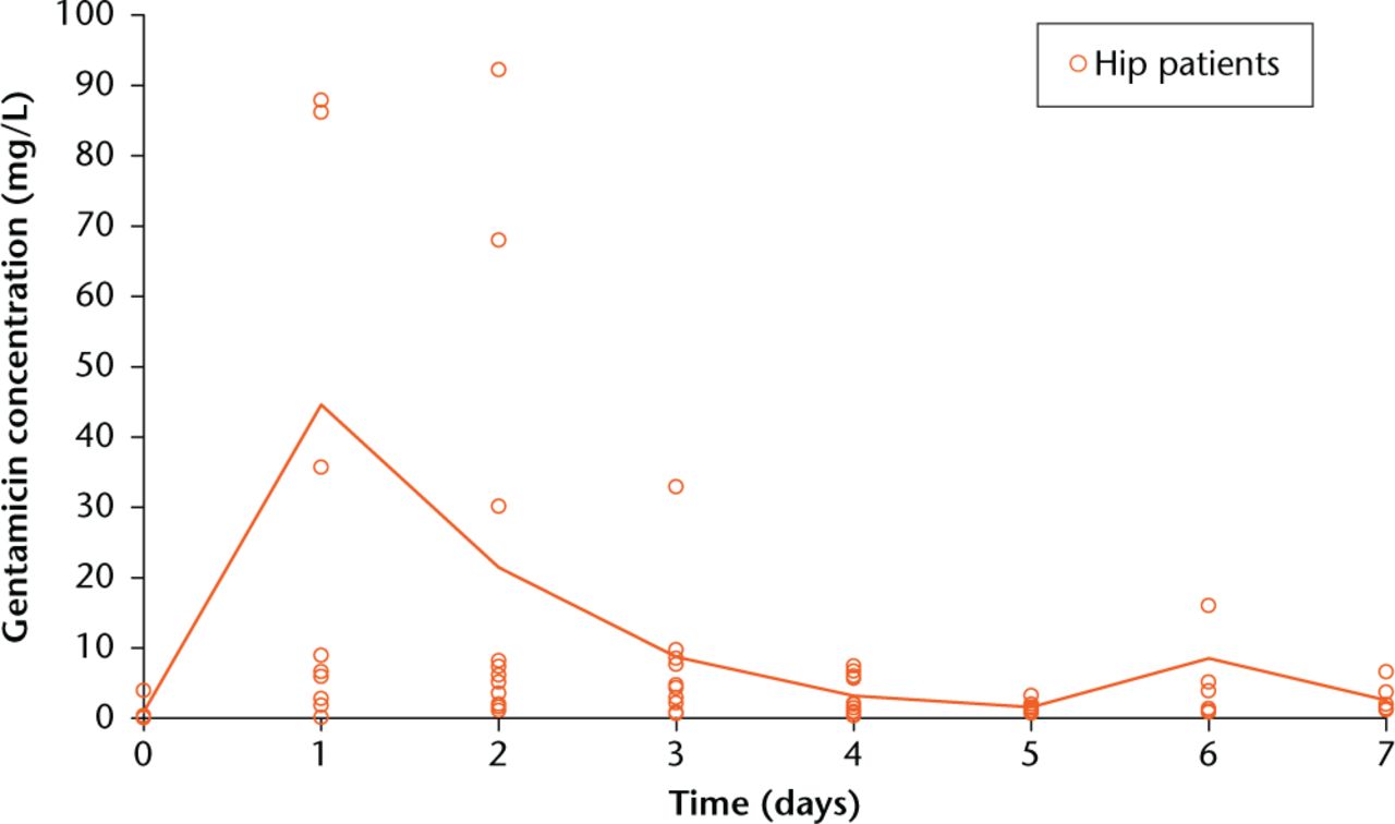 Fig. 5 
            Graph showing detectable gentamicin concentrations in urine from hip surgery patients for seven days post-operatively. These levels are about ten times higher than the systemic concentrations measured in serum, indicating bactericidal local levels in the region of surgery. Line = mean values.
          