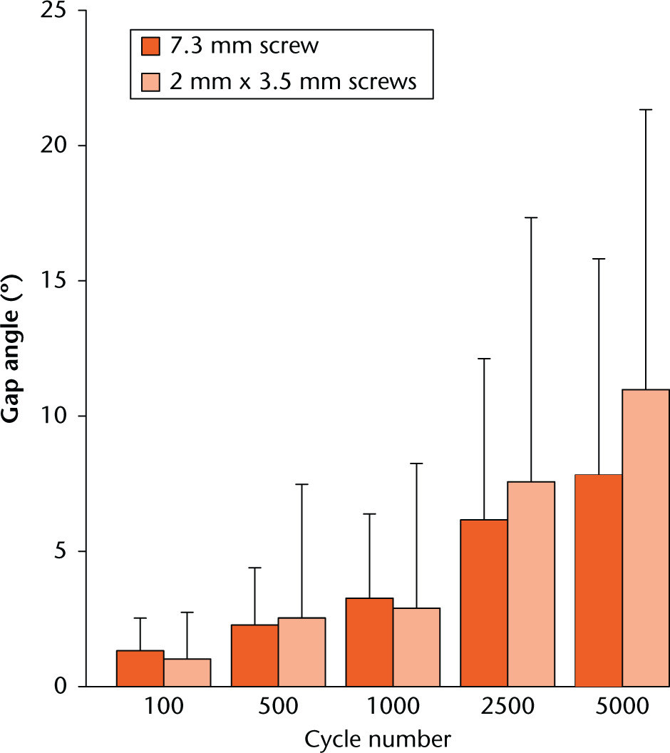 Fig. 4 
          Diagram representing the values for gap angle of the two fragments relative to each other after 100, 500, 1000, 2500 and 5000 cycles in the two study groups in terms of mean and standard deviation.
        