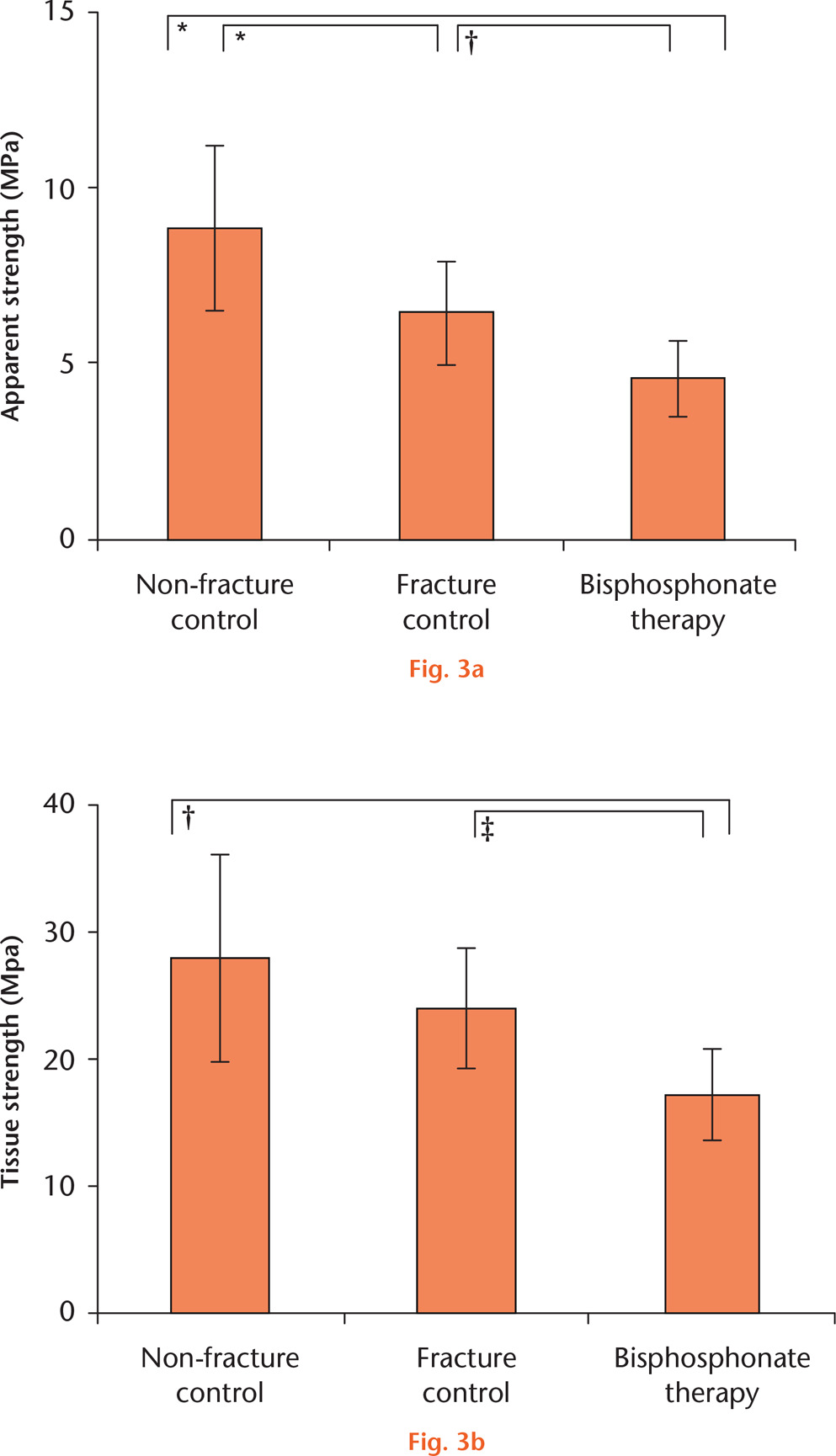  
          Compressive strength of BP-treated bone cores in comparison with controls. Trabecular cores were compared using one-way ANOVA with Tukey’s post hoc test. a) F = 27.3, p < 0.001; b) F = 6.59, p = 0.003. Symbols denote significant pairwise difference at *p < 0.001, †p < 0.01, and ‡p < 0.05.
        