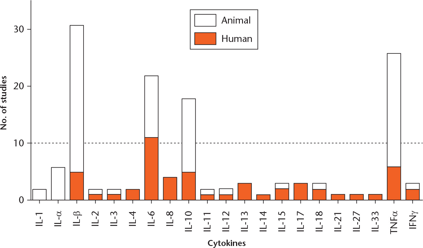 Fig. 2 
          Number of studies of human tendon tissues and animal tendon injury or exercise models for each cytokine.
        