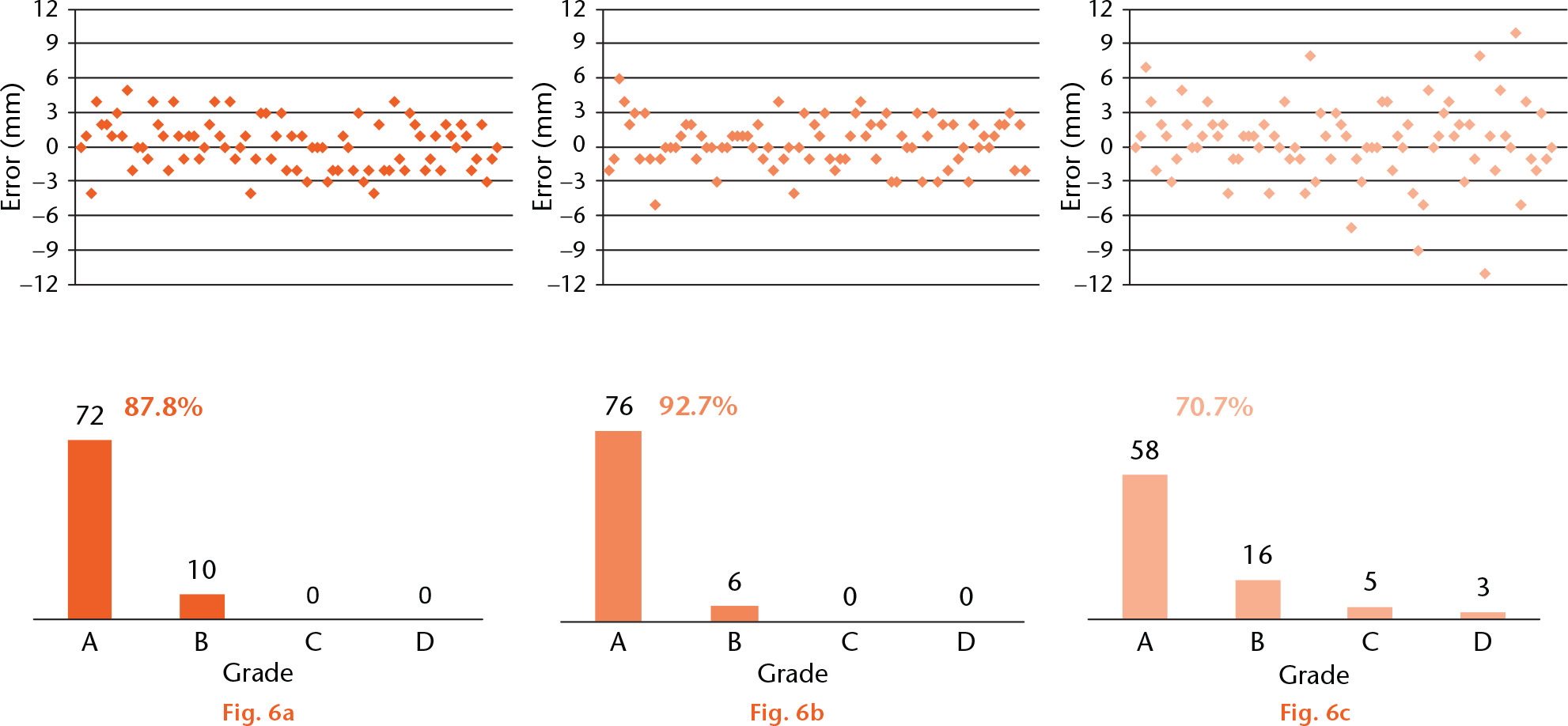 
            Distribution and grades of errors in the three groups: a) augmented reality (AR) assisted resection by an expert; b) AR-assisted resection by a resident; c) conventional resection.
          