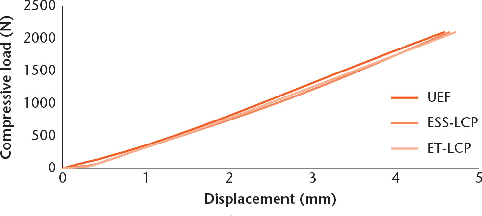 Fig. 3 
          Typical graph of compressive load (N) against displacement at fracture site (mm) (ET-LCP, externalised titanium locking compression plate; ESS-LCP, externalised stainless steel locking compression plate; UEF, unilateral external fixator).
        