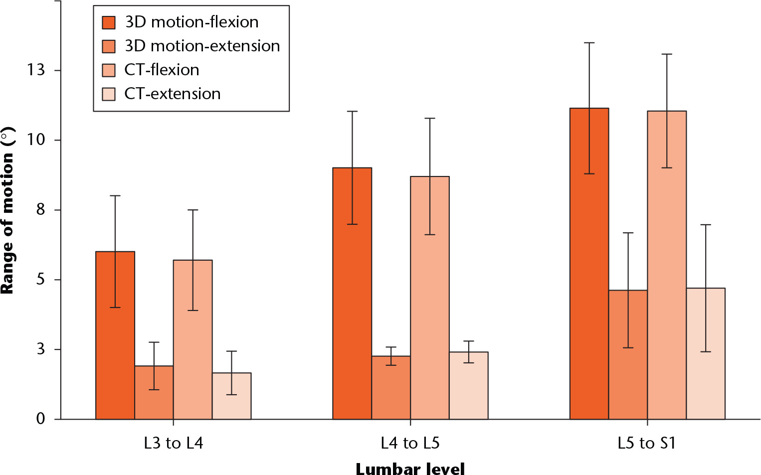 Fig. 5 
            Comparison of the range of motion of the two different methods. The three-dimensional (3D)-flexion/extension is the measurement of the range of flexion/extension in the 3D motion analysis system method. CT flexion/extension is the measurement of the range of flexion/extension by using the current method in the study.
          
