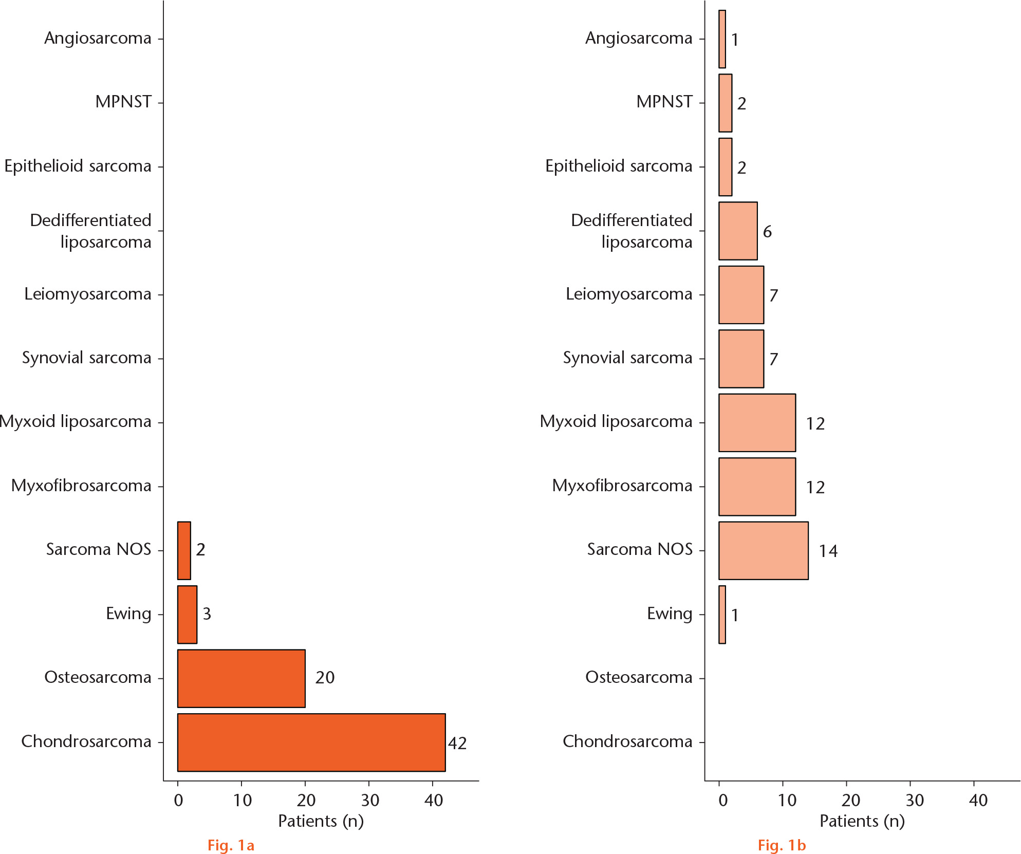  
            Graph showing diagnoses of 131 surveillance patients with a) high-grade bone and b) soft-tissue sarcomas (MPNST, malignant peripheral nerve sheath tumour; NOS, not otherwise specified).
          
