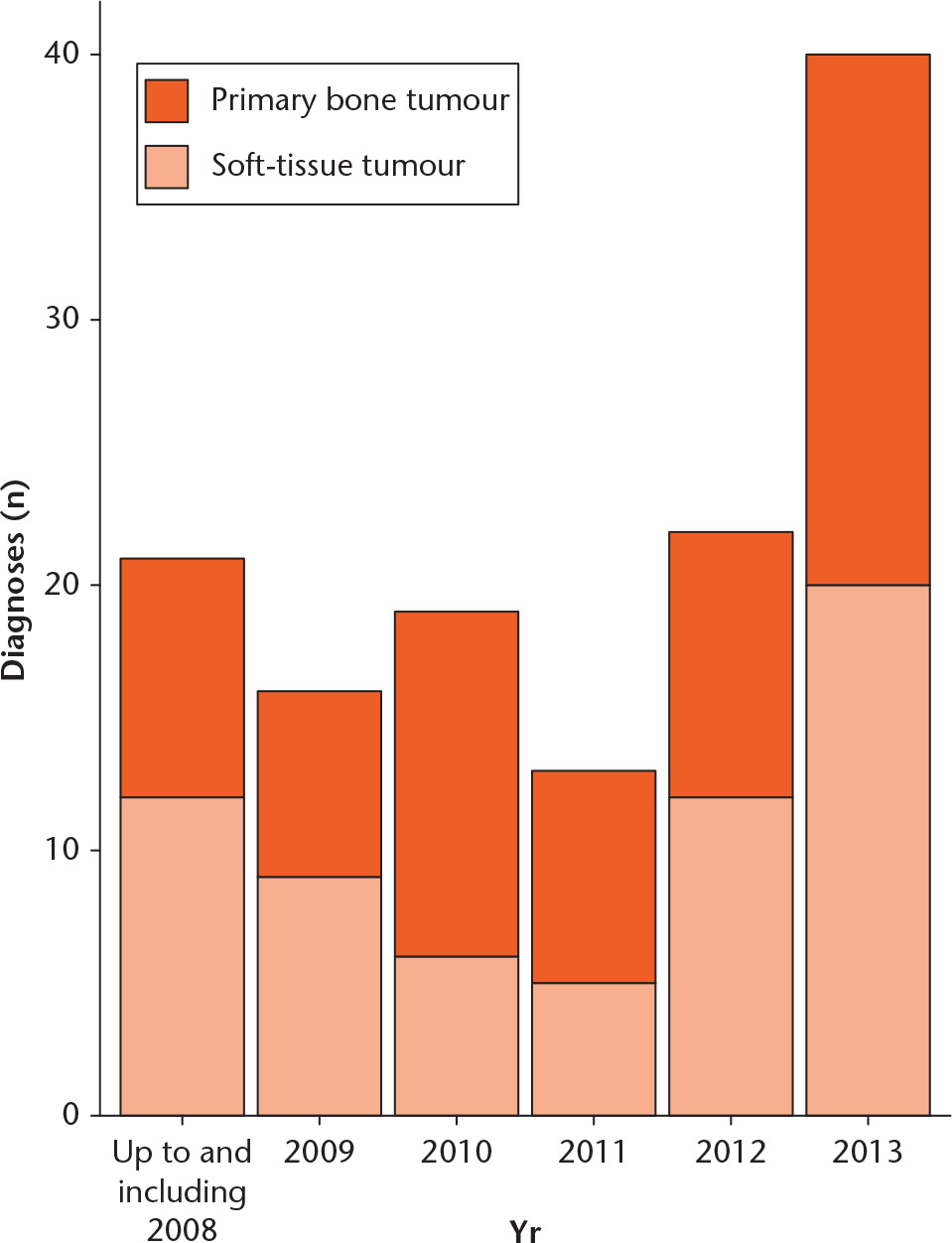Fig. 2 
            Graph showing the number of newly diagnosed high-grade bone and soft-tissue sarcomas grouped by year of diagnosis.
          