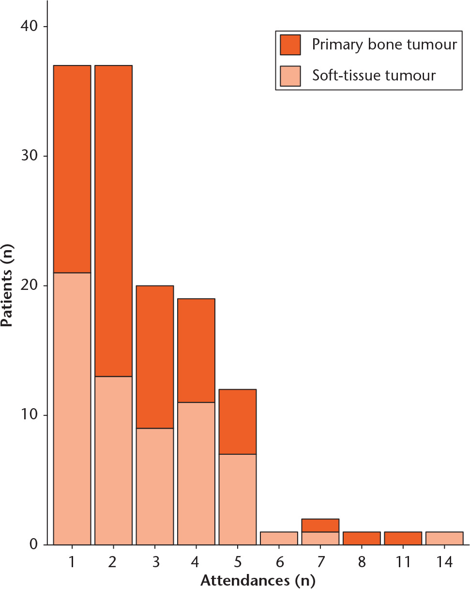 Fig. 3 
            Graph showing the number of reviews for 131 patients under surveillance with high-grade sarcoma of the extremities.
          