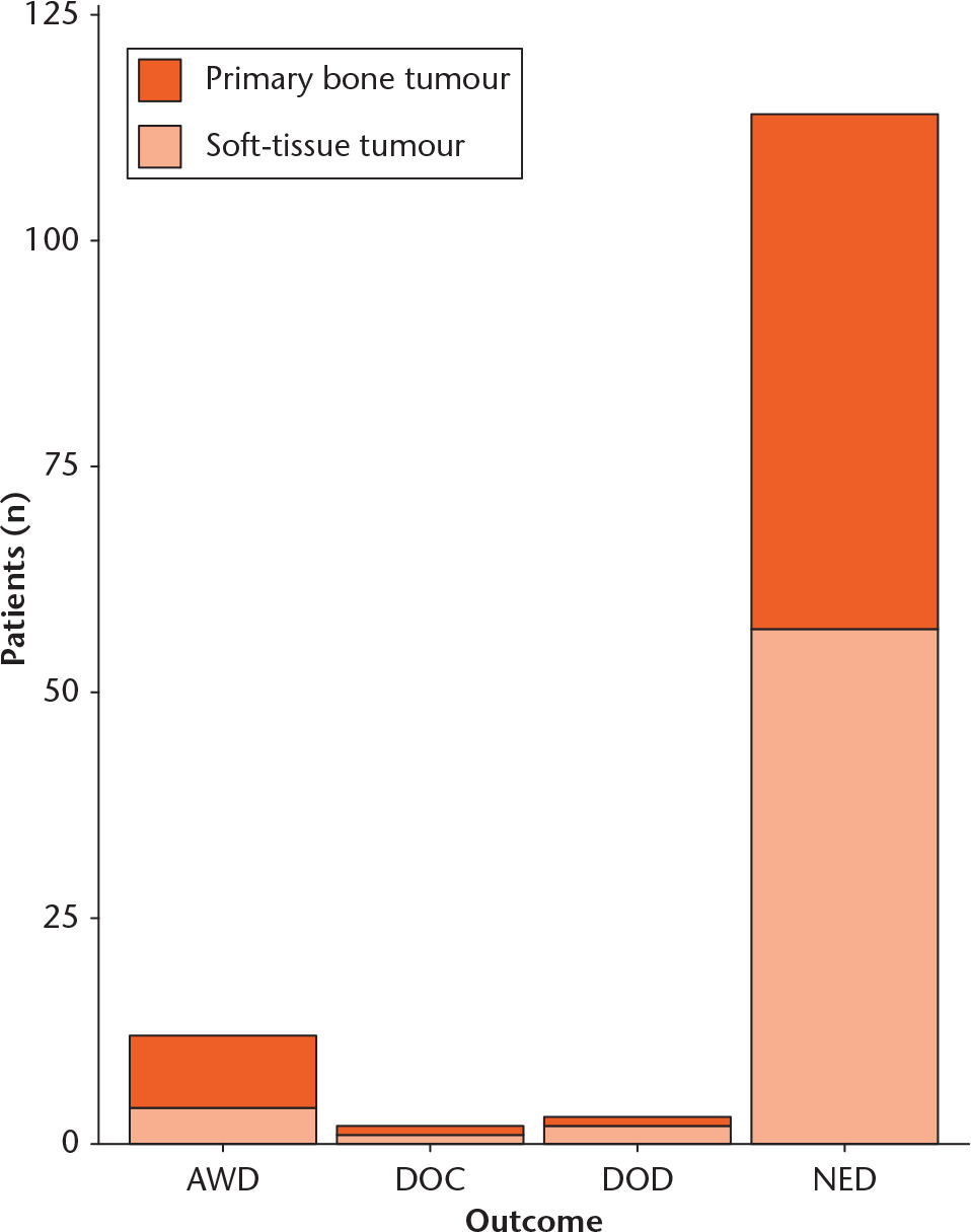 Fig. 4 
            Graph showing the oncological outcome of 131 patients with high-grade sarcoma of the extremities. (AWD, alive with disease; DOC, died of other cause; DOD, died of disease; NED, no evidence of disease).
          