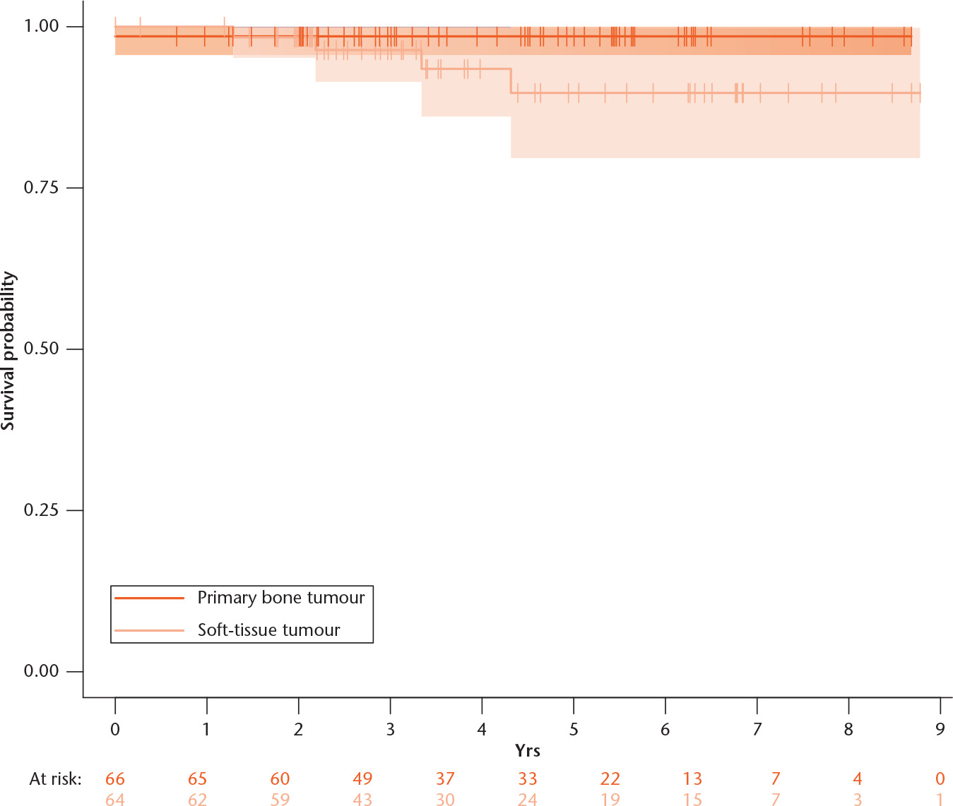 Fig. 5 
            Graph showing local recurrence free Kaplan-Meier Aalen-Johansen survival of 131 patients under surveillance with high-grade sarcoma of the extremities Log-rank: p = 0.1.
          