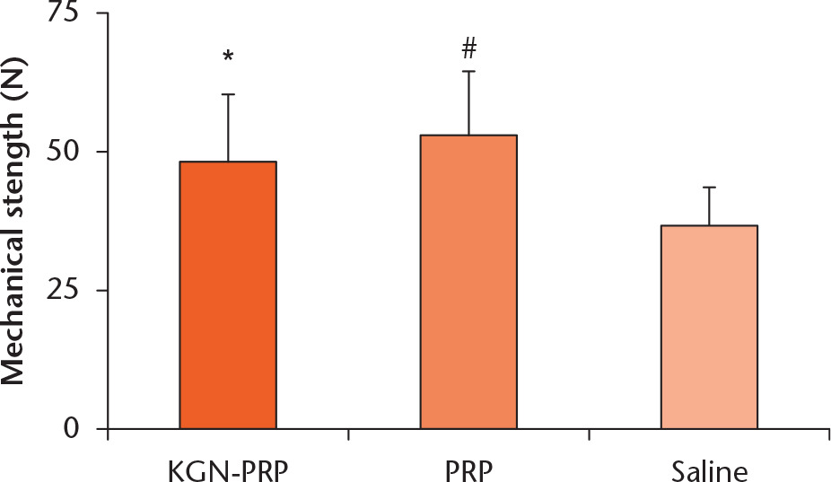 Fig. 11 
          Mechanical strength of the healed rat Achilles tendon entheses (ATE). Kartogenin-platelet-rich plasma (KGN-PRP) treatment increases the mechanical strength of the healed ATEs compared with the saline-treated ATEs. PRP treatment of wounded rat ATEs has a similar effect as KGN-PRP on the mechanical strength, which is estimated by measuring maximum failure load at the tendon insertion site. Data represents the mean and standard deviation of 14, 12, and eight specimens from KGN-PRP-, PRP-, and saline-treated groups, respectively (*p < 0.01 KGN-PRP versus saline; #p < 0.001 for PRP versus saline).
        