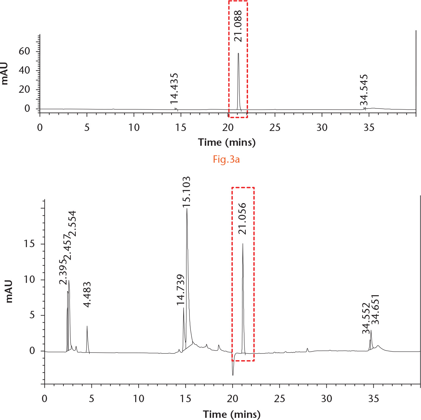  
          Using HPLC chromatographs to determine KGN release from PRP gel. A typical chromatograph of a 10 µg/ml KGN standard (a); Chromatogram of the PBS solution after incubating a KGN-PRP gel for 24 hrs (b). The peak eluted at 21 min (red box) and corresponding to the single highest peak in A (red box) represents the KGN released into the PBS from the KGN-PRP gel.
        