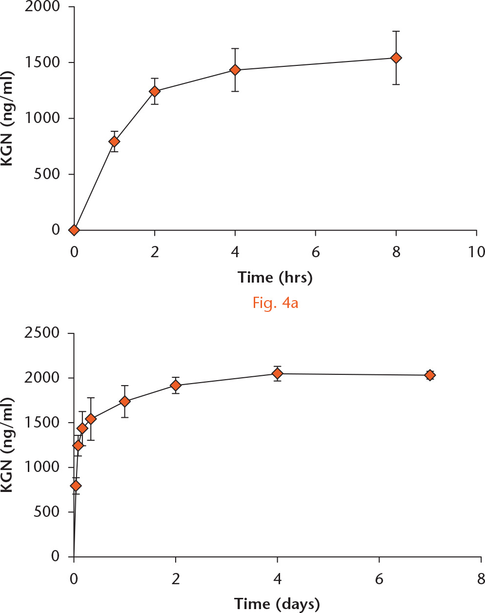  
          Kartogenin (KGN) release kinetics from KGN- PRP gel in vitro. a) The time course of KGN release, measured by HPLC chromatographs, in the initial eight hours in vitro. b) Release of KGN from KGN-PRP gel during seven days in vitro. KGN-PRP gels were individually placed in PBS at 37°C and an aliquot of the solution was removed at the indicated time points to measure the amount of KGN released into the phosphate-buffered solution (PBS). It is evident that > 90% of KGN was released within the first eight hours.
        