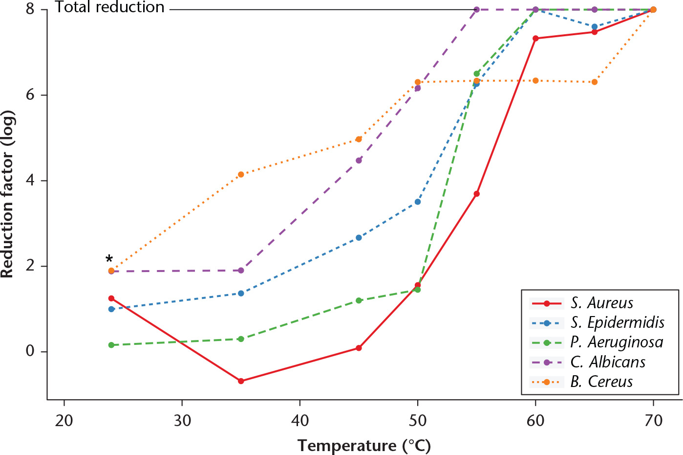 Fig. 3 
            Association between temperature exposure and reduction of micro-organisms for Staphylococcus epidermidis, Staphylococcus aureus, Pseudomonas aeruginosa, spore-forming Bacillus cereus and yeast Candida albicans. Micro-organisms were exposed to the target temperature for 3.5 minutes. To determine the reduction, colony counts after the heating were compared with those before the heating. *Control 1: the positive control (titanium cylinder and no PEMF, see results for details) is at room temperature and plotted for each micro-organism. At 8-log reduction, the reduction of micro-organisms is total.
          