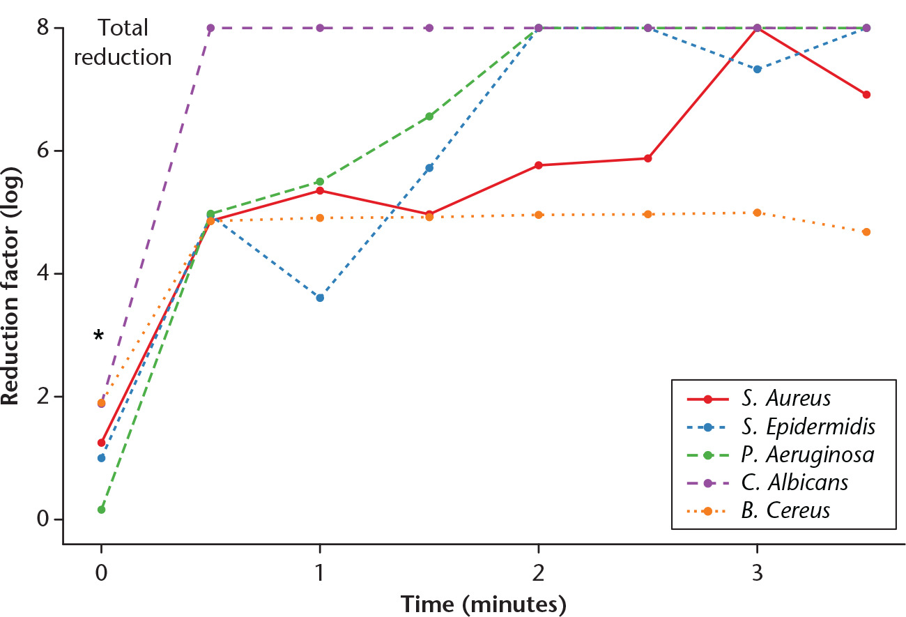 Fig. 4 
            Association between duration of exposure at 60°C and reduction of micro-organisms for Staphylococcus epidermidis, Staphylococcus aureus, Pseudomonas aeruginosa, spore-forming Bacillus cereus and yeast Candida albicans.
            *Control 1: the positive control (Ti cylinder and no PEMF) is at room temperature for 3.5 minutes (see results for details), i.e. zero minutes of induction heating. At 8-log reduction, the reduction of micro-organisms is total.
          