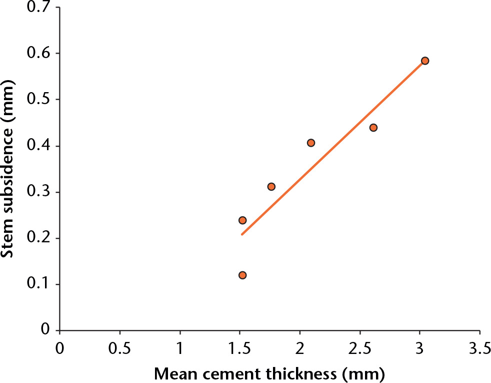 Fig. 6 
            Graph showing the correlation between stem subsidence and cement thickness. This correlation diagram shows mean cement thickness and stem subsidence for each of six femurs. Pearson’s correlation coefficient was 0.94 (Y = 0.2469 x − 0.167, p ≤ 0.05).
          