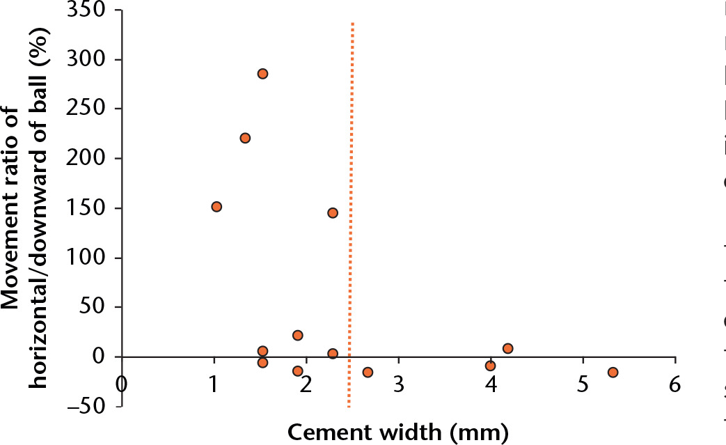 Fig. 7 
            A diagram of the horizontal:downward ratio of ball movement and cement width. This diagram demonstrated that effective horizontal cement movement in relation to cement subsidence was seen for cement widths of less than 2.5 mm (dotted line).
          