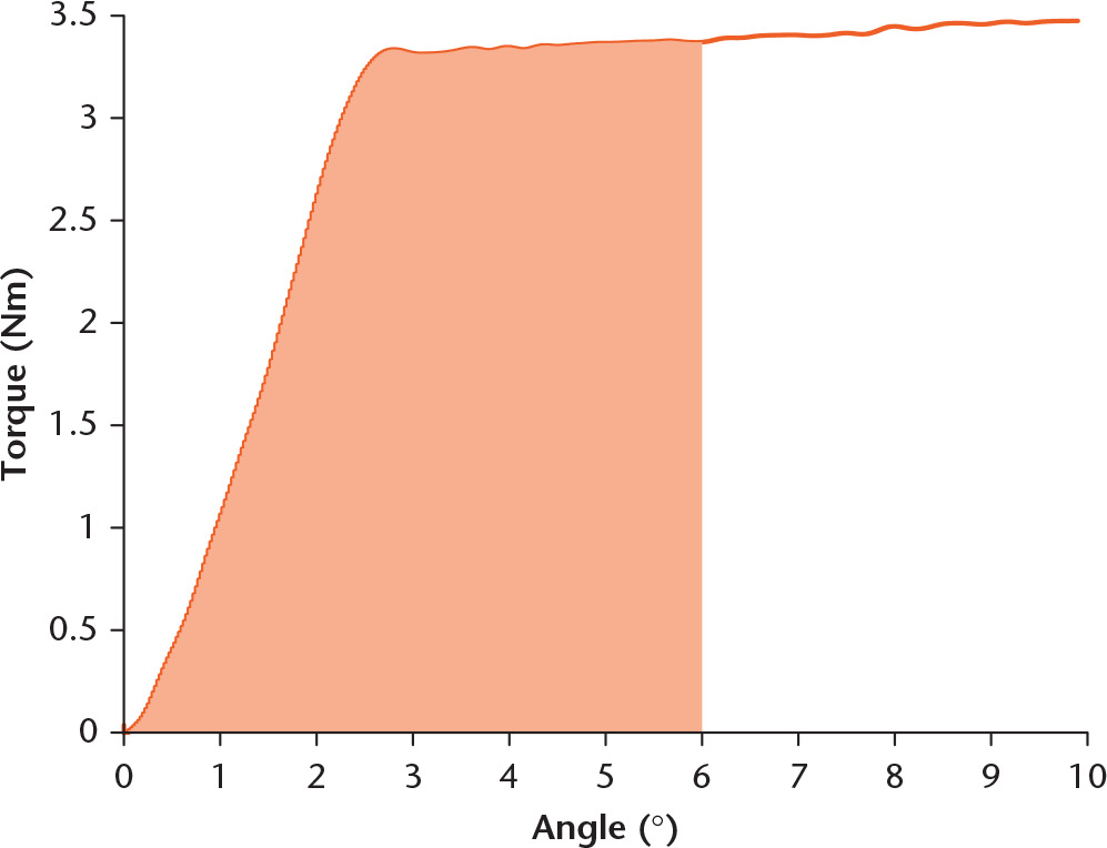 Fig. 3 
          Graph displaying representative output – torque (Nm) versus angle (degrees) for the DHS in 0.24 g/cm3 foam. Area shaded in orange represents work required to rotate the implant by 6°.
        