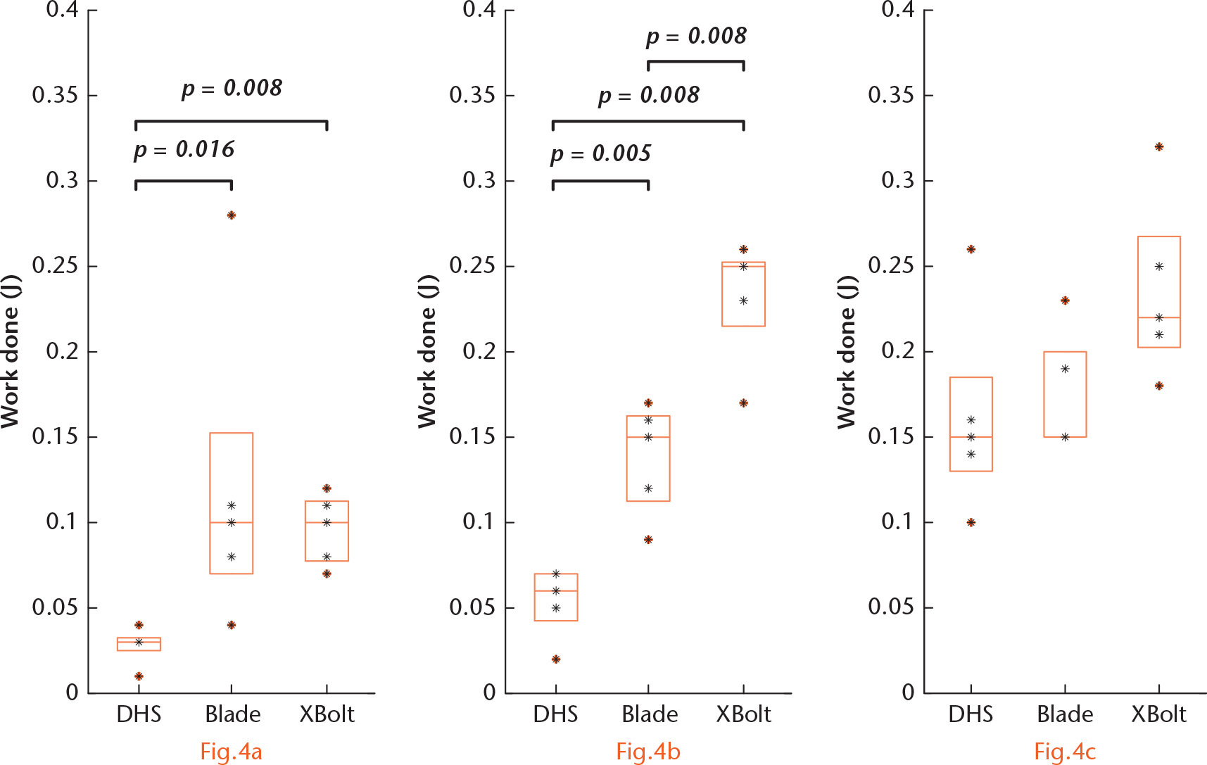  
          Boxplots showing median and interquartile range for all data points of work done (W), for all densities and fixation devices: a) density, 0.08 g/cm3; b) density, 0.16 g/cm3; c) density, 0.24 g/cm3. Statistical significance between groups is stated where p < 0.05 (Mann-Whitney).
        