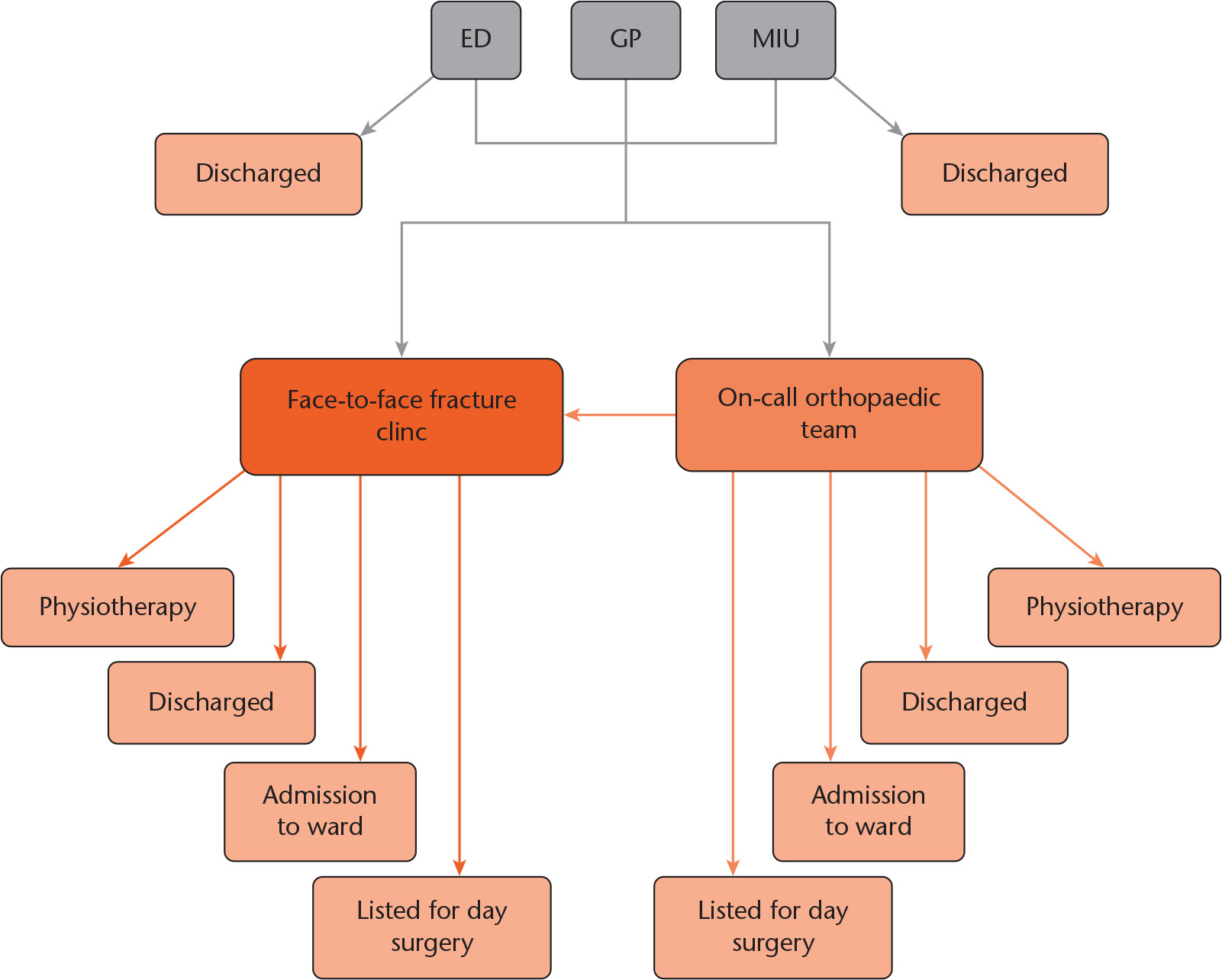 Fig. 1 
            Referral pathways to fracture clinics before the intervention. Emergency department (ED), GPs and minor injuries units (MIU) could directly book patients into face-to-face clinics in addition to the on-call orthopaedic team.
          
