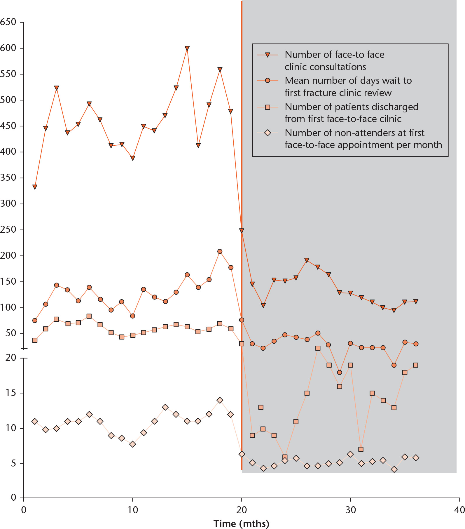 Fig. 10 
            Graphical representation of the changes in key clinical performance parameters over the study period (see legend). The solid dark orange line shows the intervention (virtual fracture clinic (VFC) introduction in December 2014).
          