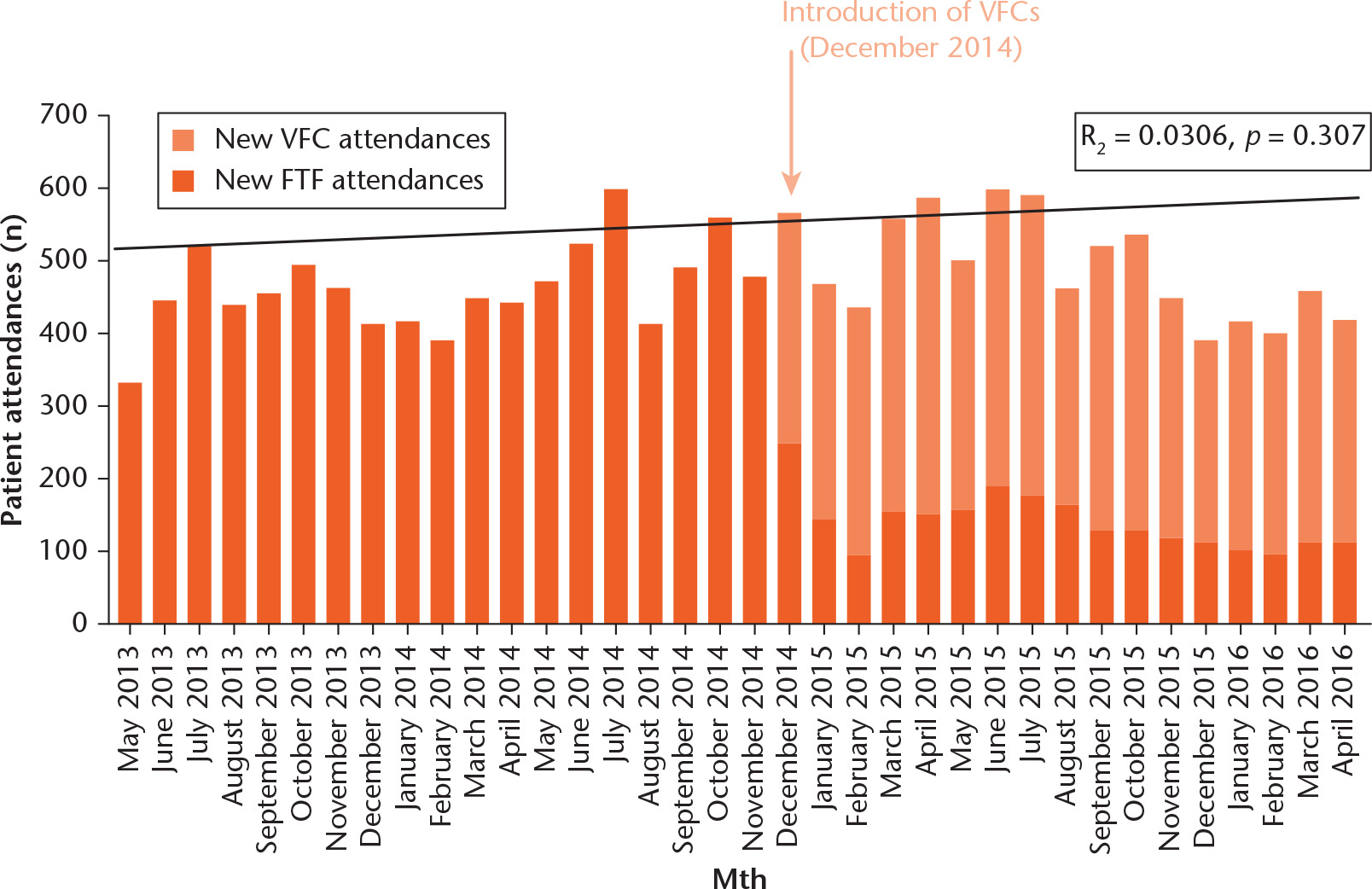 Fig. 3 
          All new referrals to outpatient fracture clinics over the study period. Face-to-face (FTF) attendances are shown in dark orange whilst virtual fracture clinic (VFC) appointments are in pale orange. The solid black line indicates the trend line for total number of new referrals, which is a non-significant increase over time.
        