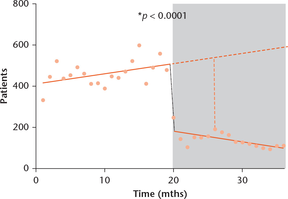 Fig. 4 
            Interrupted time series (ITS) segmented regression for number of new patients seen in face-to-face fracture clinic per month, showing a level-and-slope change at 20 months (December 2014, the intervention). Solid dark orange line, regression line for each segment; Dashed dark orange line, counterfactual scenario; light orange dotted line, difference between counterfactual and actual scenario at six months post-intervention; Grey shading, post-intervention period.
          