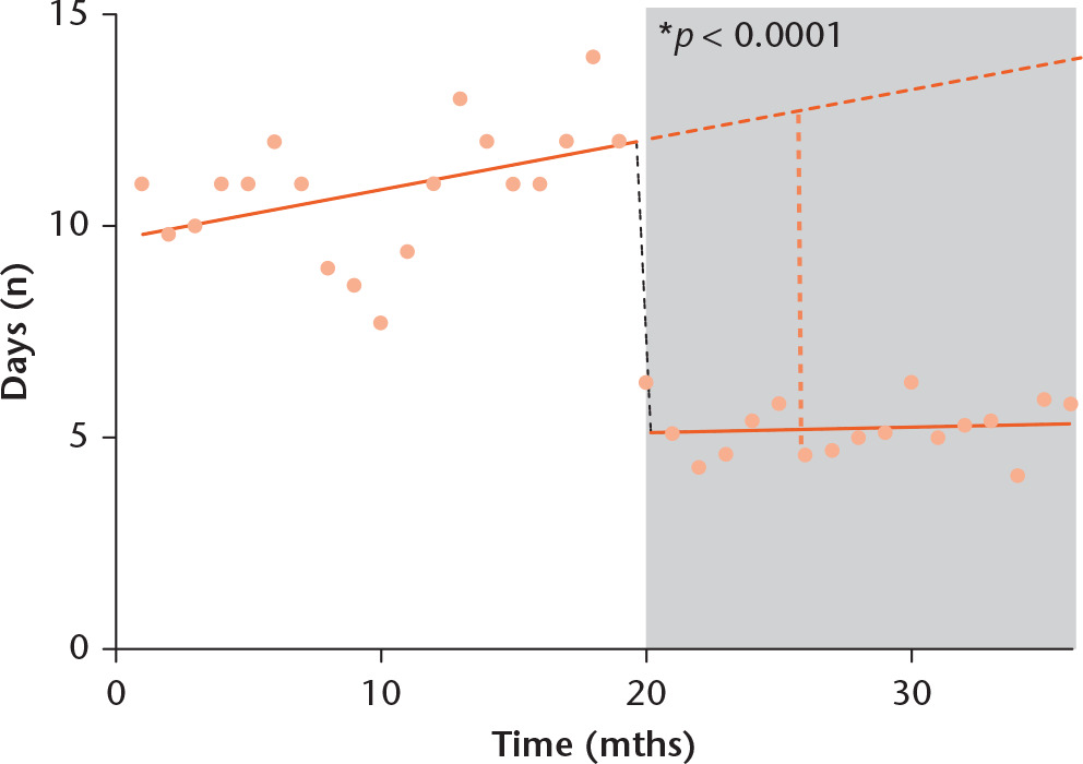 Fig. 5 
            Interrupted time series (ITS) segmented regression for number of days to first clinical review by an orthopaedic doctor, showing a level-and-slope change at 20 months (December 2014, the intervention). Pre-intervention slope, 0.12; post-intervention slope, 0.013. Solid dark orange line, regression line for each segment; Dashed dark orange line, counterfactual scenario; light orange dotted line, difference between counterfactual and actual scenario at six months post-intervention; Grey shading, post-intervention period.
          
