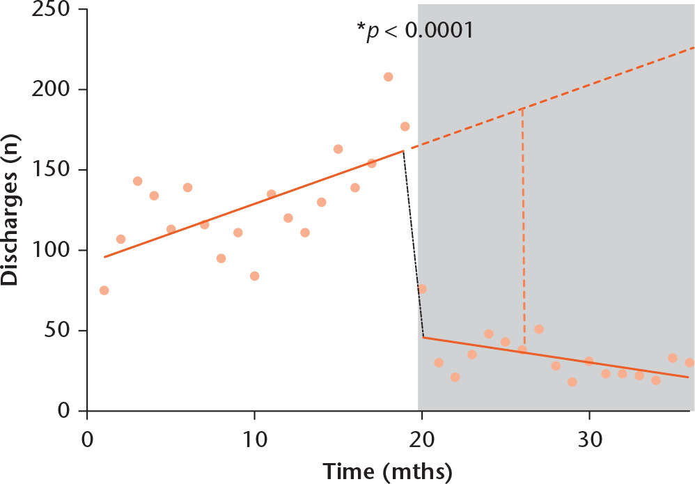 Fig. 8 
            Interrupted time series (ITS) segmented regression for number of patients per month discharged directly from their first face-to-face clinic. There is a clear level and slope change. Pre-intervention slope, +3.7; post-intervention slope, –1.5; Solid dark orange line, regression line for each segment; Dashed dark orange line, counterfactual scenario; light orange dotted line, difference between counterfactual and actual scenario at six months post-intervention; Grey shading, post-intervention period.
          