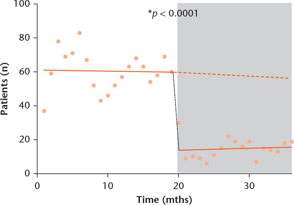 Fig. 9 
            Interrupted time series (ITS) segmented regression of absolute number of non-attendances per month for face-to-face clinic. There is a clear level change. Pre-intervention slope, 0.063; post-intervention slope, 0.11; Solid dark orange line, regression line for each segment; Dashed dark orange line, counterfactual scenario; Grey shading, post-intervention period.
          