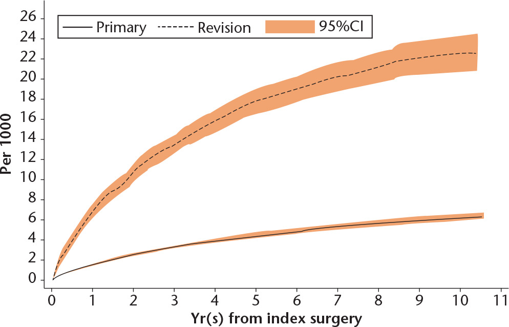 Fig. 4 
            Cumulative incidence function of revision for prosthetic joint infection following index primary and aseptic revision hip arthroplasty (CI, confidence interval).
          
