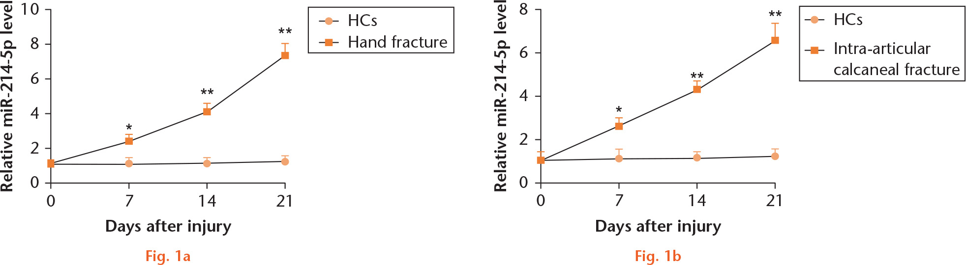  
            Plasma miR-214-5p level is upregulated after fracture. The expressions of miR-214-5p in patients with (a) hand fracture and (b) intra-articular calcaneal fracture at day 7, 14, and 21 post-surgery. *p < 0.05, **p < 0.01 compared with healthy controls (HCs).
          