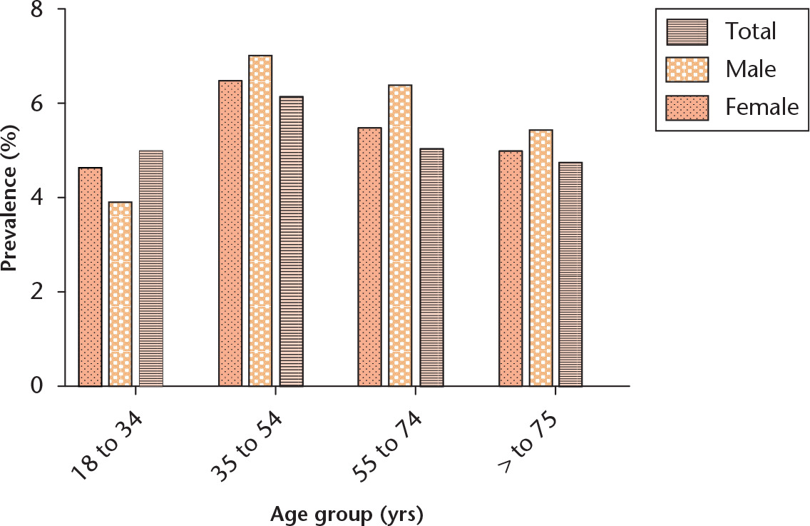 Fig. 1 
          Graph showing the distribution of Hepatitis B virus seroprevalence among patients by age (years) and gender.
        