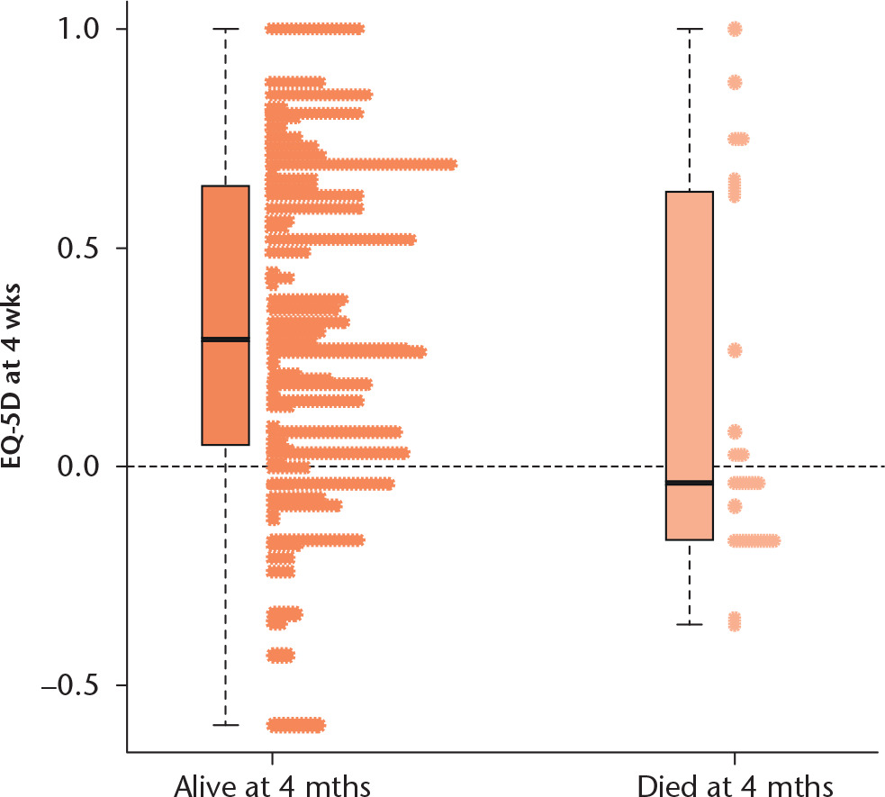Fig. 1 
            Strip plots and box plots of four-week EuroQol 5 Dimensions (EQ-5D) data. For those World Hip Trauma Evaluation study participants alive (n = 478) and those who died (n = 25) at four months postoperatively. Stacked bars show numbers of participants for each EQ-5D score and box plots show interquartile range (IQR; box), median (solid line) and whiskers at 1.5 times the IQR.
          