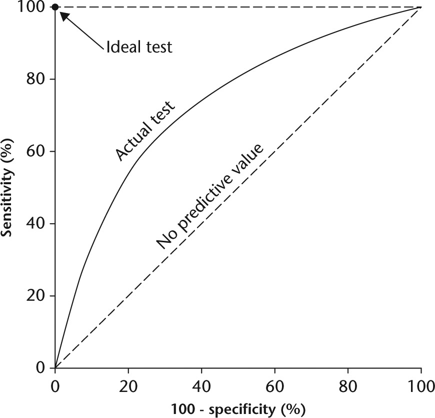 Fig. 1 
            Receiver operating characteristic (ROC) curve
          